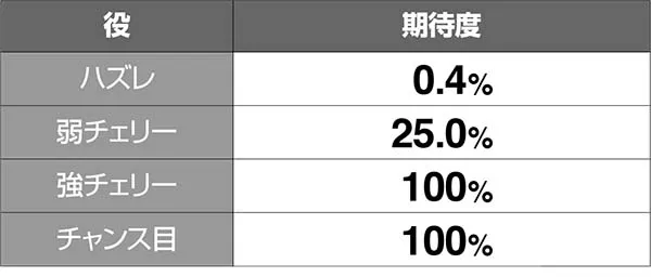 猛獣王モード中の引き戻し抽選詳細・AT終了画面(1G限定)の引き戻し期待度
