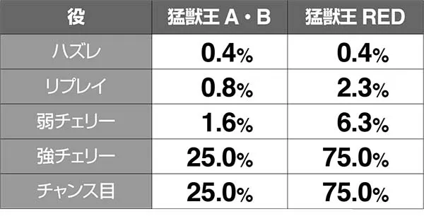 猛獣王モード中の引き戻し抽選詳細・引き戻しモード中の成立役別・AT期待度