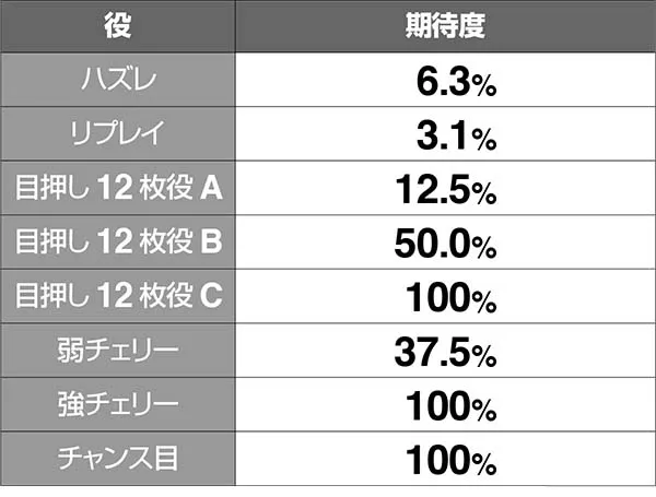 猛獣王獣ロワイヤル(CZ)中の抽選・バトル中の勝利期待度