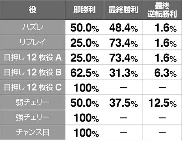 猛獣王獣ロワイヤル(CZ)中の抽選・バトル勝利時の告知振り分け
