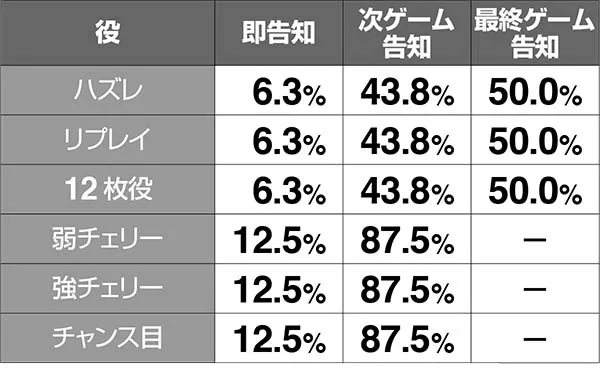 猛獣王パトカバチャンス(CZ)中の抽選・AT当選時の告知振り分け