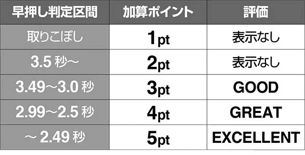 猛獣王サバンナチャンス(AT)早押し判定の仕組み・秒数別・加算ポイントと評価