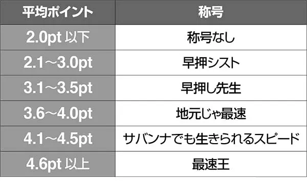 猛獣王サバンナチャンス(AT)早押し判定の仕組み・目押し12枚役の総回数別・平均ポイントごとの称号