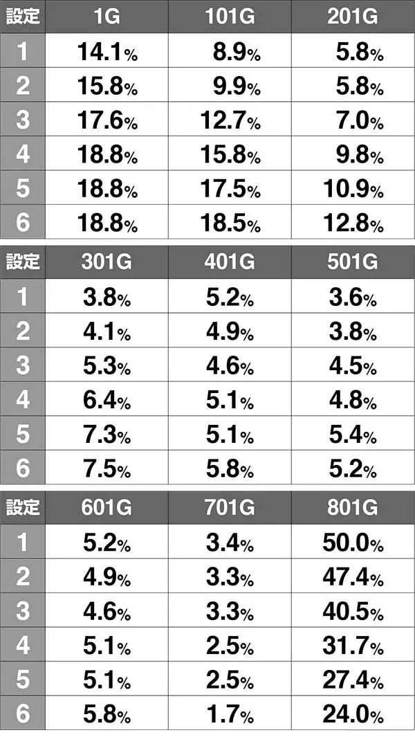 猛獣王ゲーム数当選時・当選ゲーム数分布