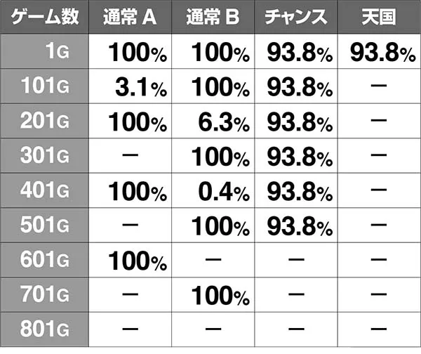 猛獣王通常時・規定ゲーム数以外のフェイク前兆発生率
