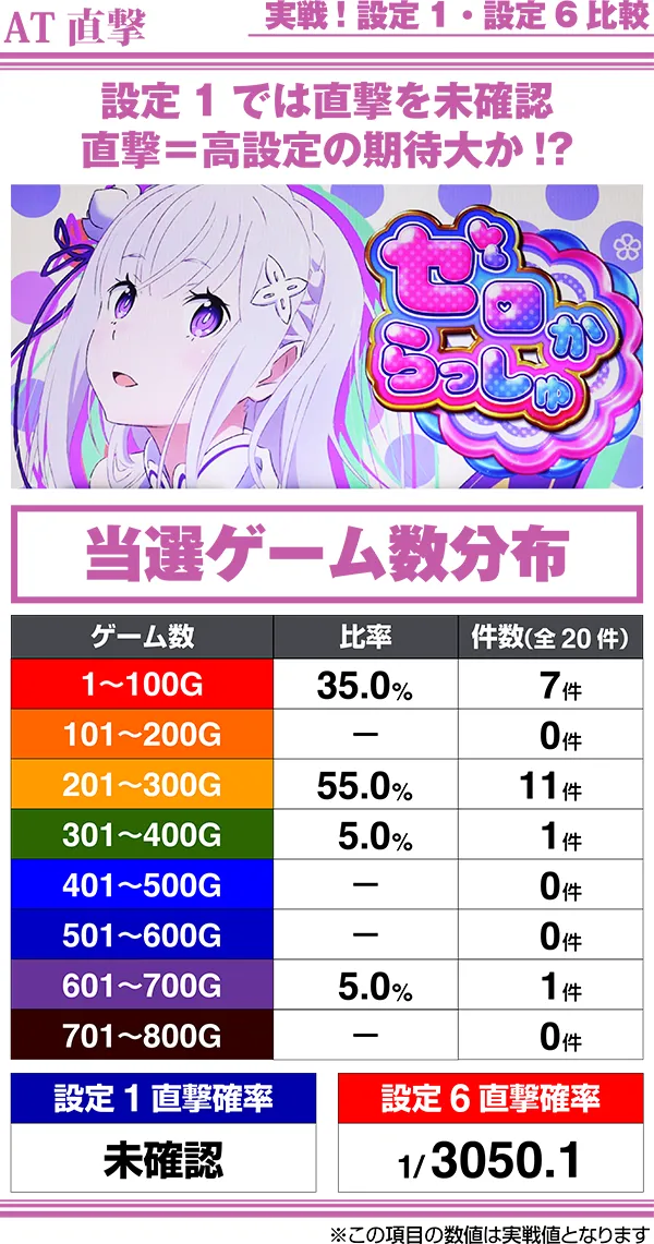 リゼロスロット当選ゲーム数分布(設定1&設定6)