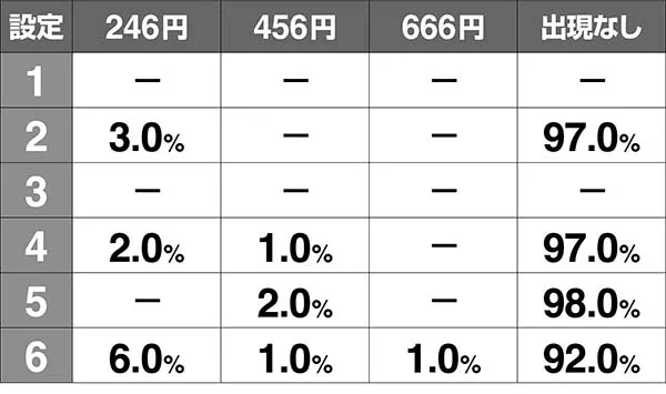 リゼロ金額出現率朝イチ
