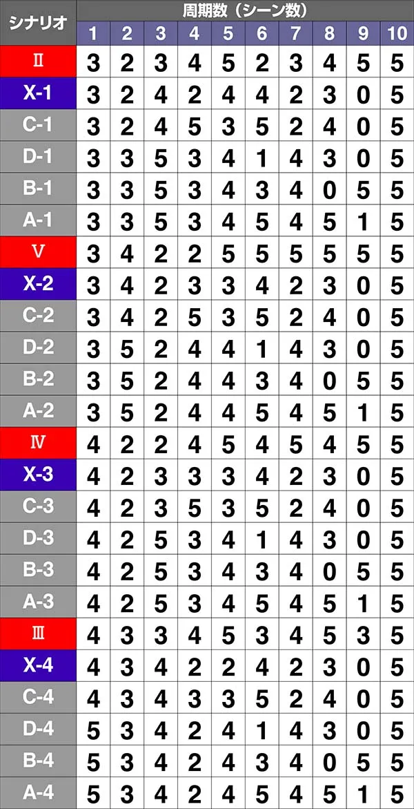 エヴァAT777周期抽選システム・シナリオ一覧