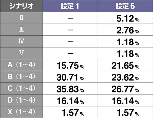 エヴァAT777周期抽選システム・シナリオ一覧