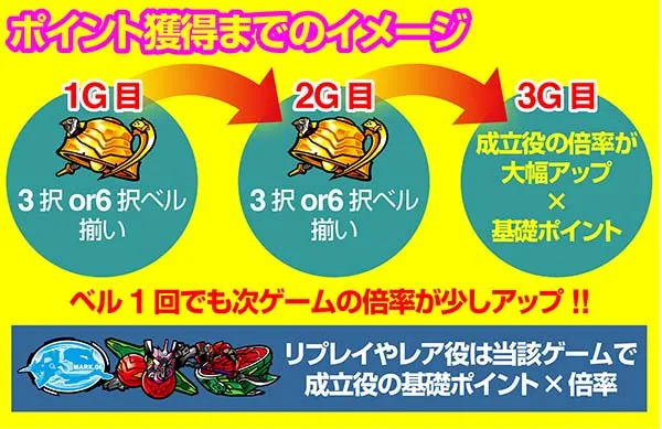 エヴァAT777小役別・ポイント加算率