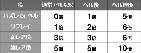 エヴァAT777小役別・ポイント加算率