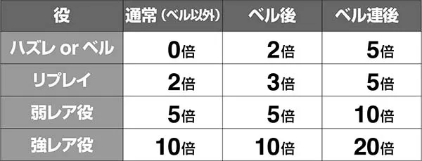 エヴァAT777小役別・ポイント加算率