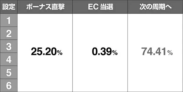 エヴァAT777周期抽選のEC・ボーナス当選率