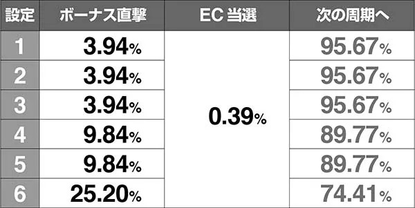 エヴァAT777周期抽選のEC・ボーナス当選率