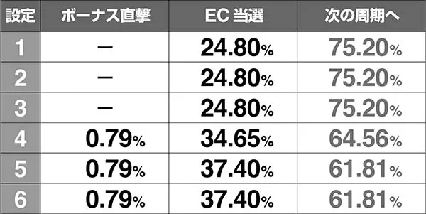 エヴァAT777周期抽選のEC・ボーナス当選率