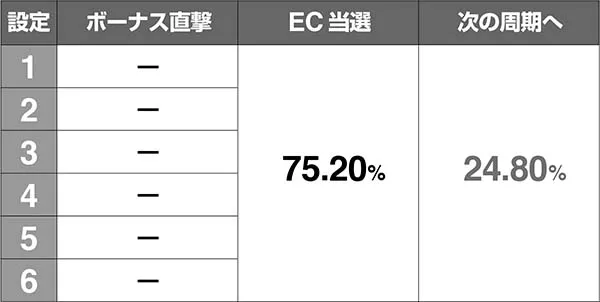エヴァAT777周期抽選のEC・ボーナス当選率