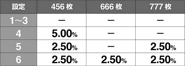 エヴァAT777ボーナス中の枚数表示