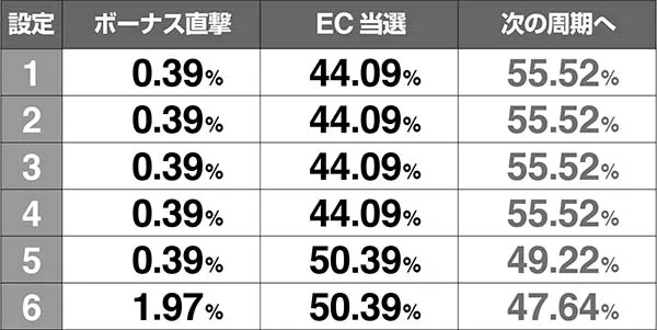エヴァAT777周期抽選の当選率
