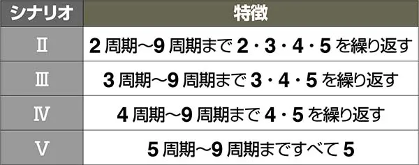 エヴァAT777シナリオによる設定看破詳細