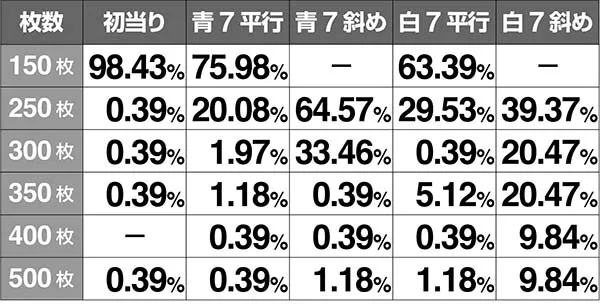エヴァAT777ボーナスの獲得枚数振り分け
