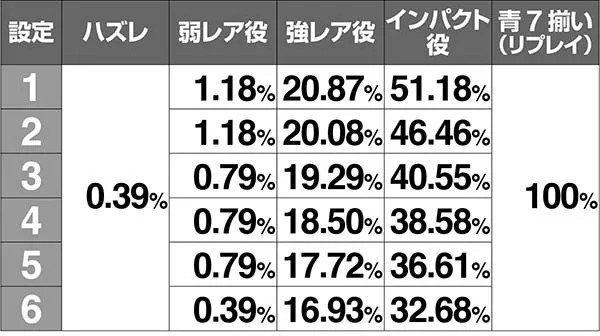 エヴァAT777ボーナス中・1G連抽選