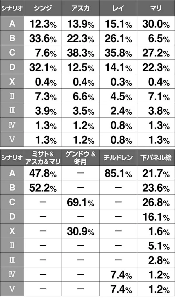 エヴァAT777アイキャッチの振り分け