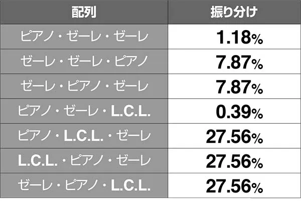エヴァAT777エヴァンゲリオンチャンス（EC）の配列振り分け