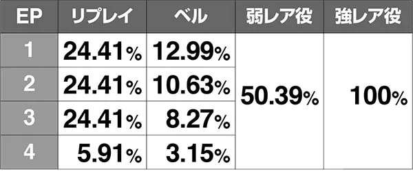 エヴァAT777使徒バトル（人類補完計画）中のエピソード抽選＆勝利期待度