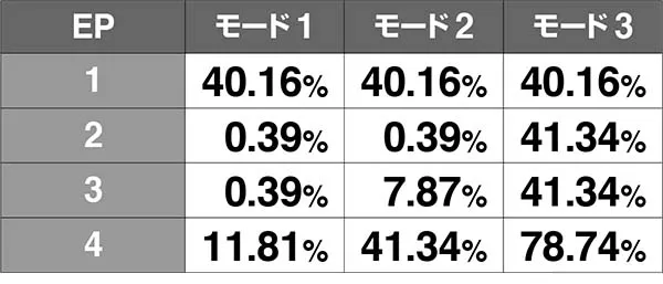 エヴァAT777使徒バトル（人類補完計画）中のエピソード抽選＆勝利期待度