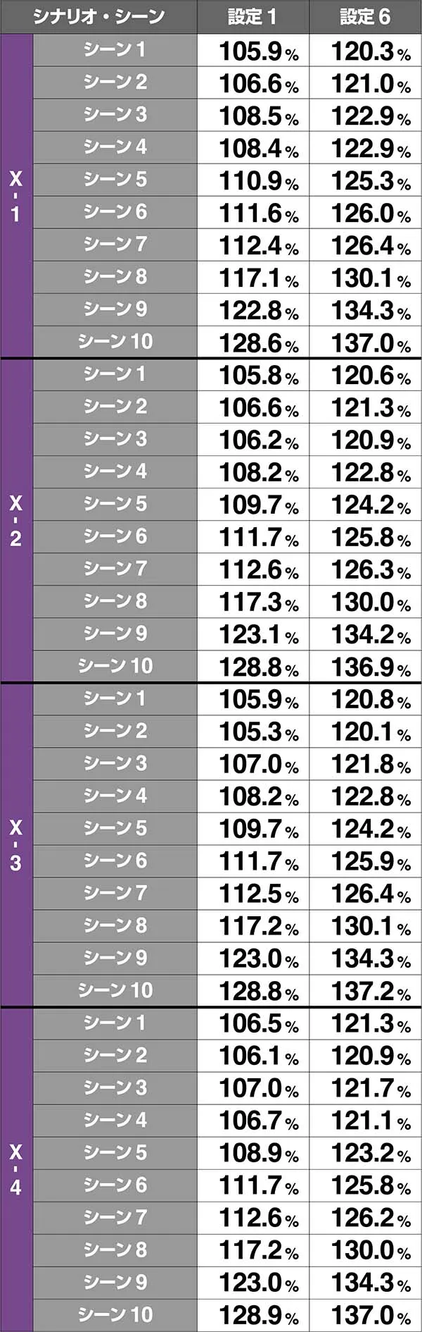 エヴァAT777Xシナリオの見極め&各シナリオ性能