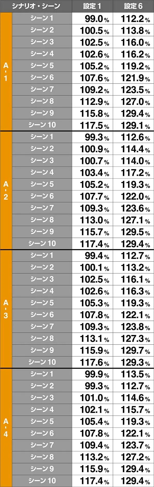 エヴァAT777Xシナリオの見極め&各シナリオ性能