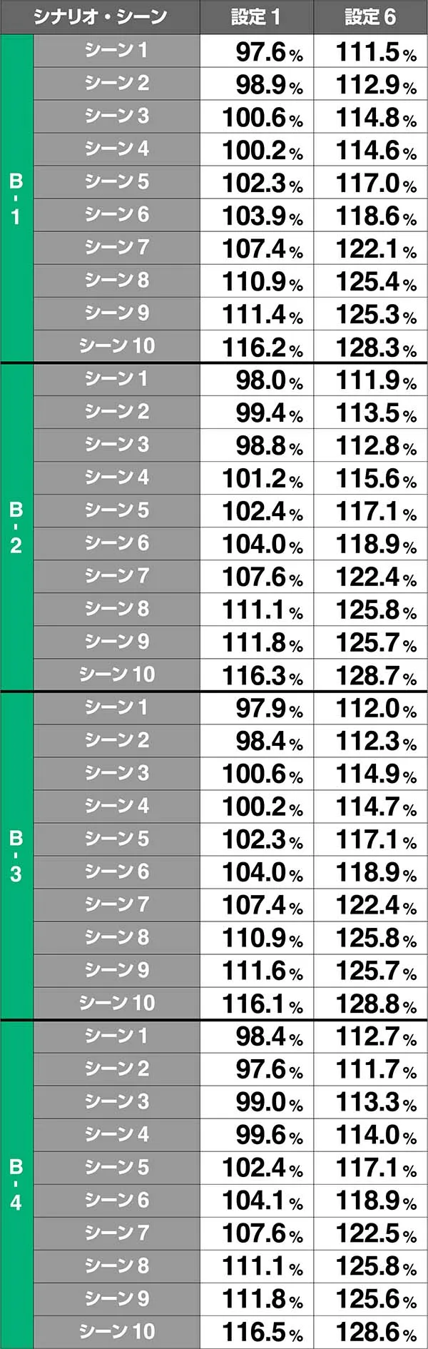 エヴァAT777Xシナリオの見極め&各シナリオ性能