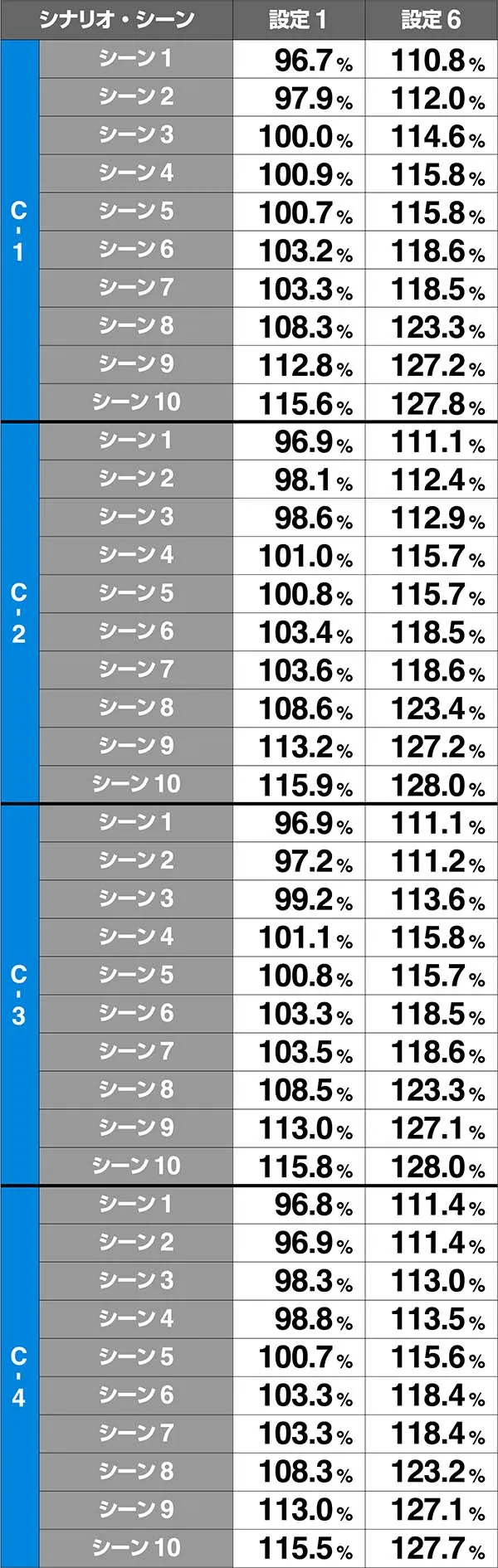 エヴァAT777Xシナリオの見極め&各シナリオ性能