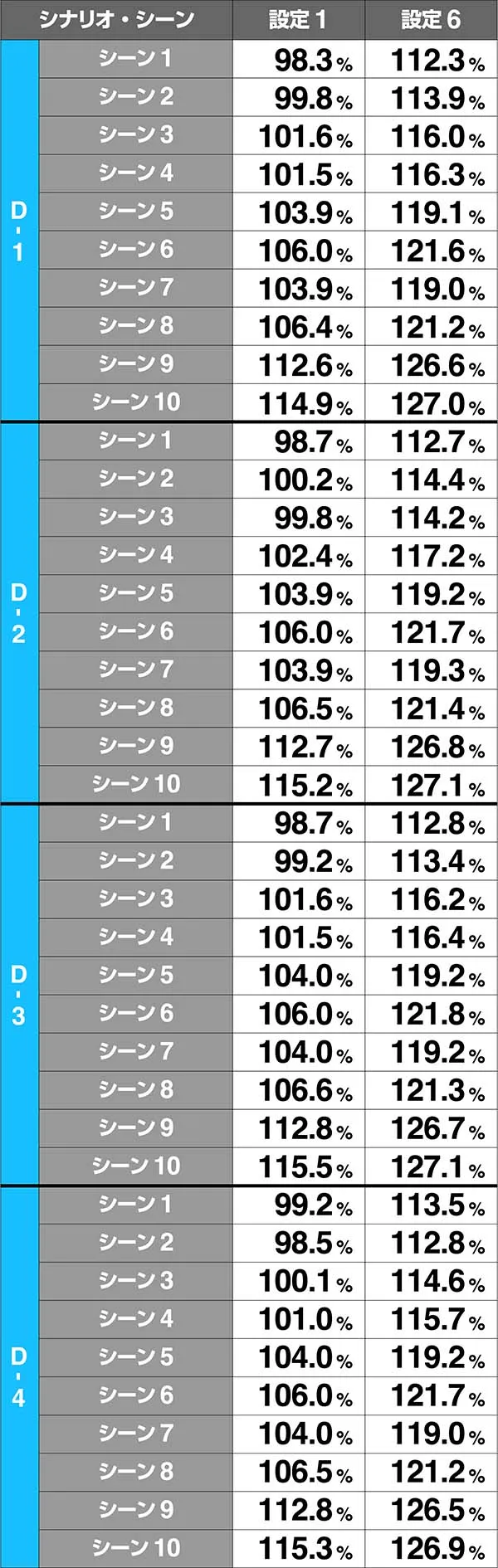 エヴァAT777Xシナリオの見極め&各シナリオ性能