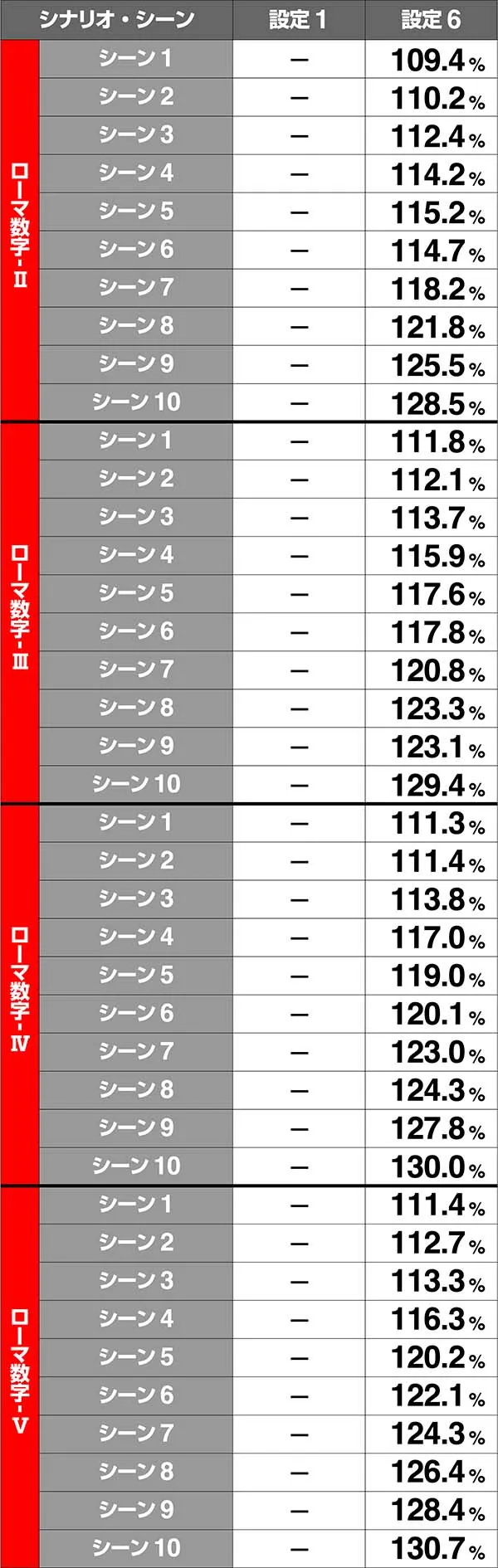 エヴァAT777Xシナリオの見極め&各シナリオ性能
