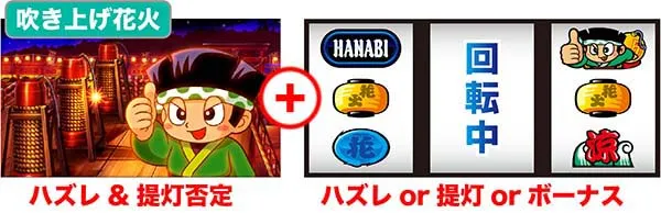 ドンちゃん2演出＆出目の組み合わせ別法則
