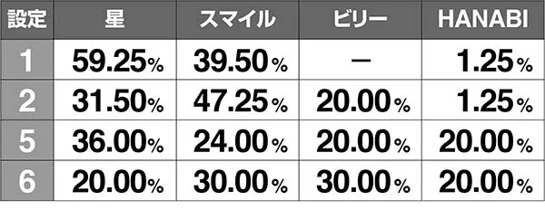 ドンちゃん2ボーナス中の花火振り分け