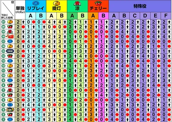 ドンちゃん2リール制御〜中第1停止