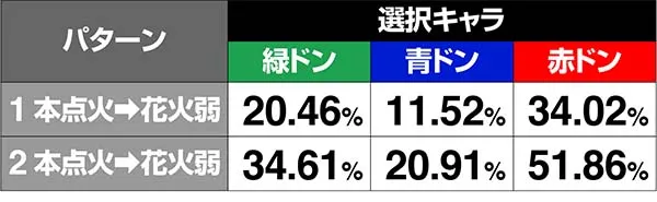 ドンちゃん2演出の対応役＆期待度