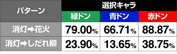 ドンちゃん2演出の対応役＆期待度