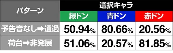 ドンちゃん2演出の対応役＆期待度