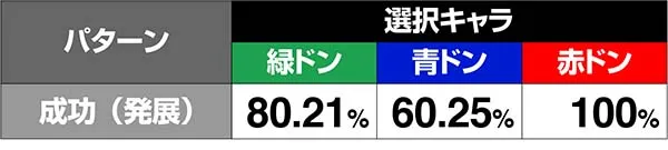 ドンちゃん2演出の対応役＆期待度