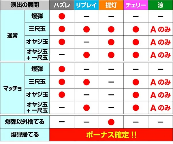 ドンちゃん2演出の対応役＆期待度
