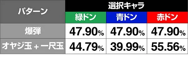 ドンちゃん2演出の対応役＆期待度