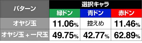 ドンちゃん2演出の対応役＆期待度