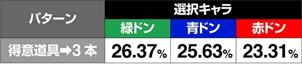 ドンちゃん2演出の対応役＆期待度