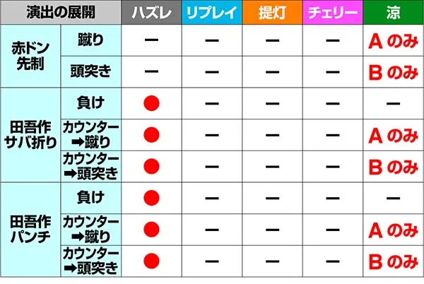 ドンちゃん2演出の対応役＆期待度