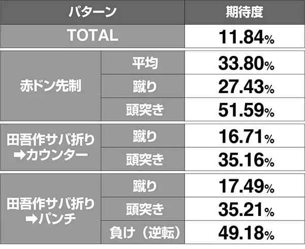 ドンちゃん2演出の対応役＆期待度