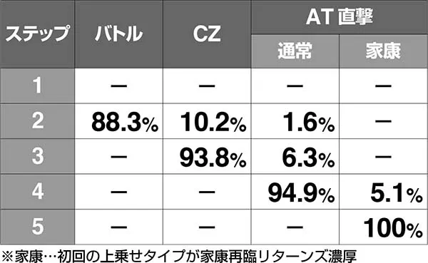 黄門ちゃま女神盛お銀ちゃんねるのステップ別・各種当選割合