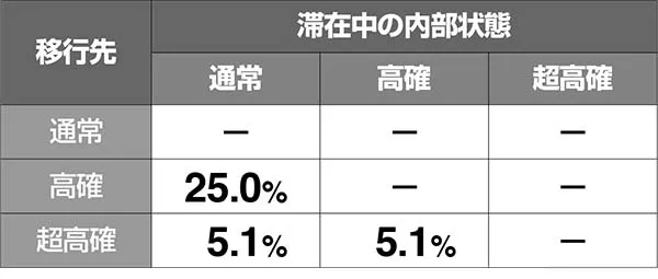 黄門ちゃま女神盛水戸ゴールデンゲート（AT）中の内部状態